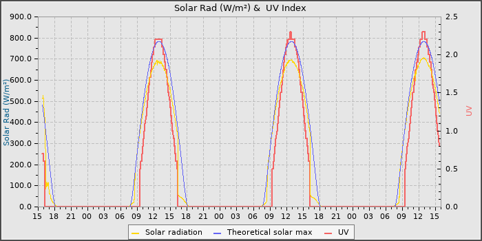 Solar Radiation and UV