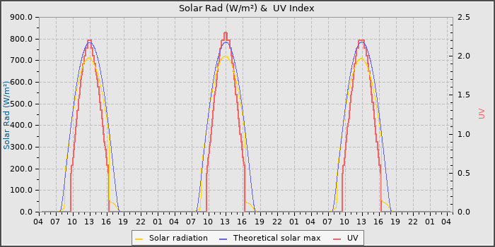 Solar Radiation and UV
