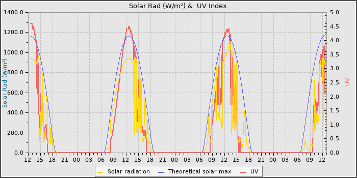 Solar Radiation and UV