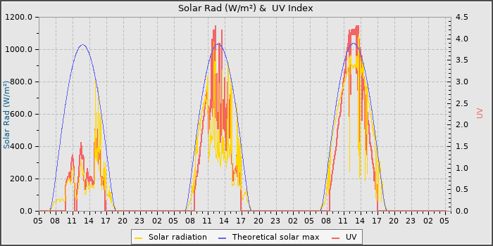 Solar Radiation and UV