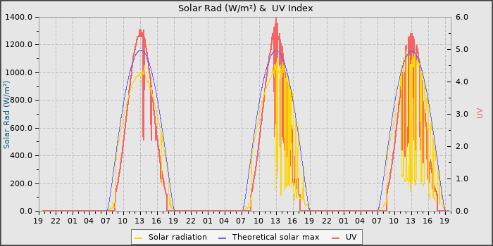 Solar Radiation and UV