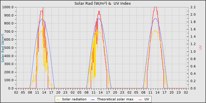 Solar Radiation and UV