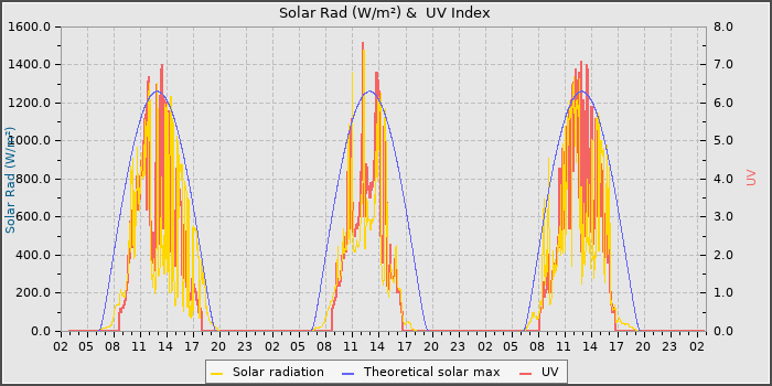 Solar Radiation and UV