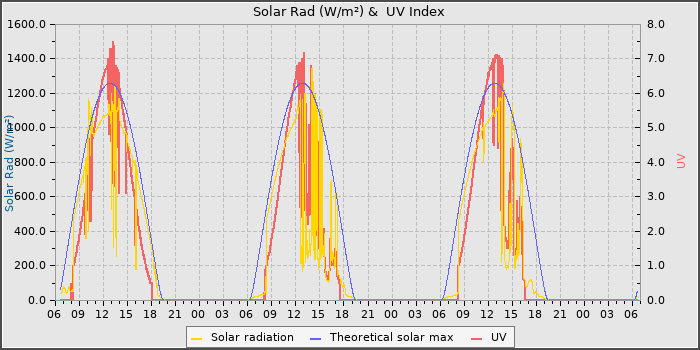 Solar Radiation and UV