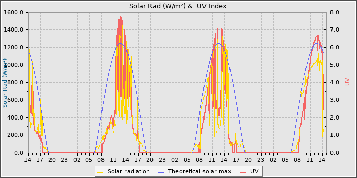 Solar Radiation and UV