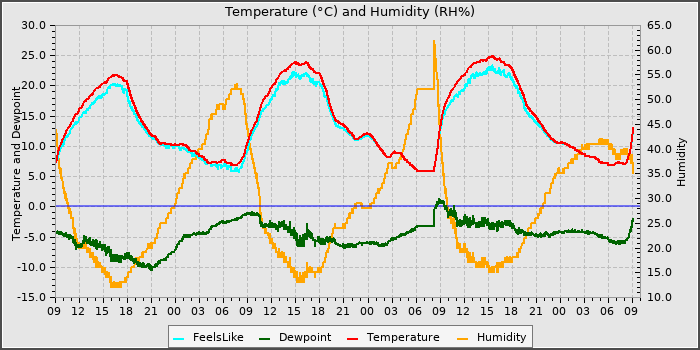 Temperature