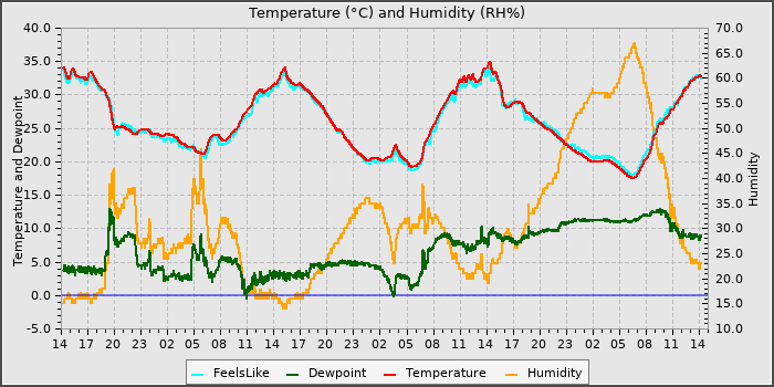 Temperature