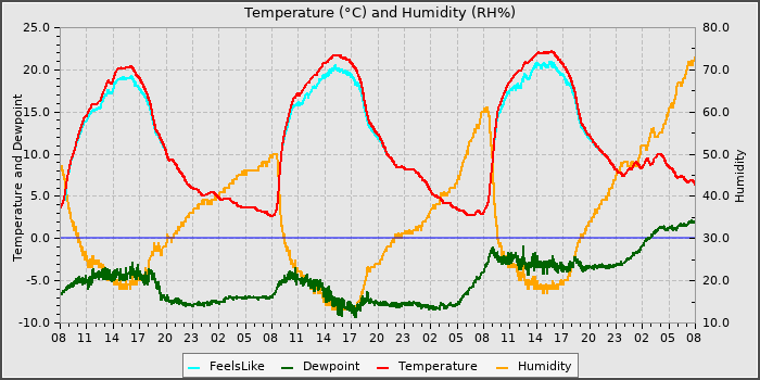 Temperature