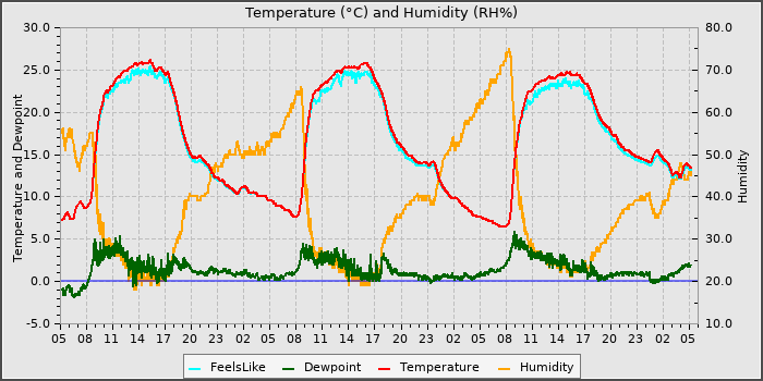Temperature