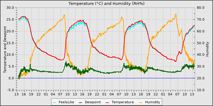 Temperature