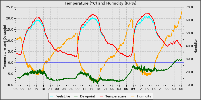 Temperature