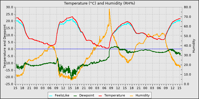 Temperature