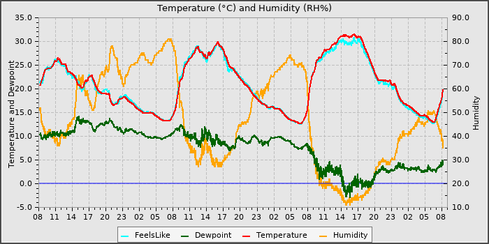 Temperature