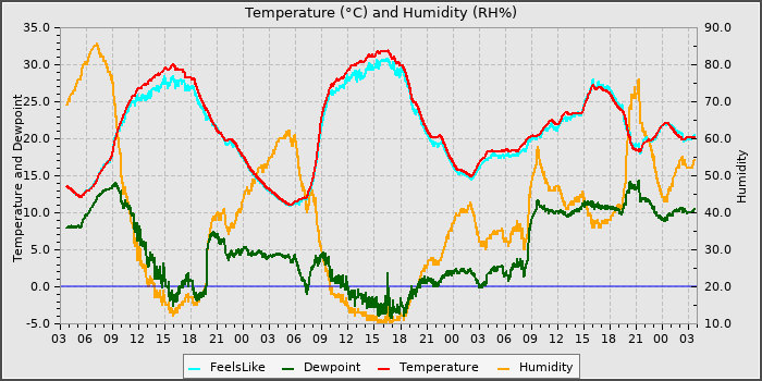 Temperature