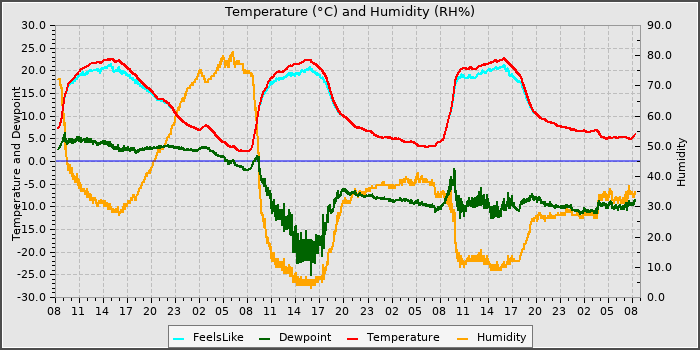 Temperature