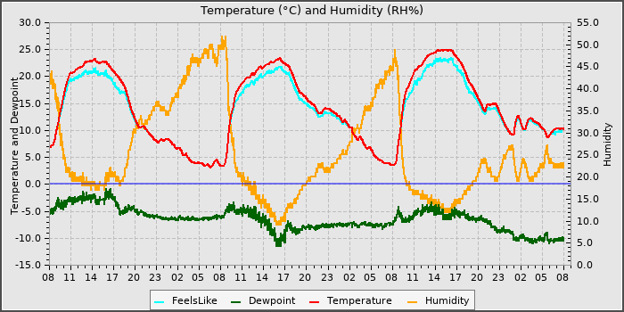 Temperature