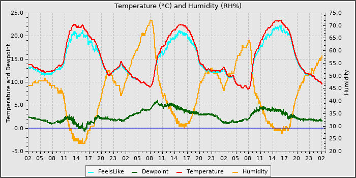 Temperature