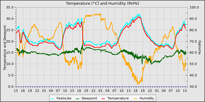 Temperature