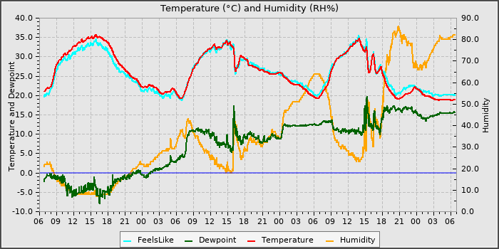 Temperature