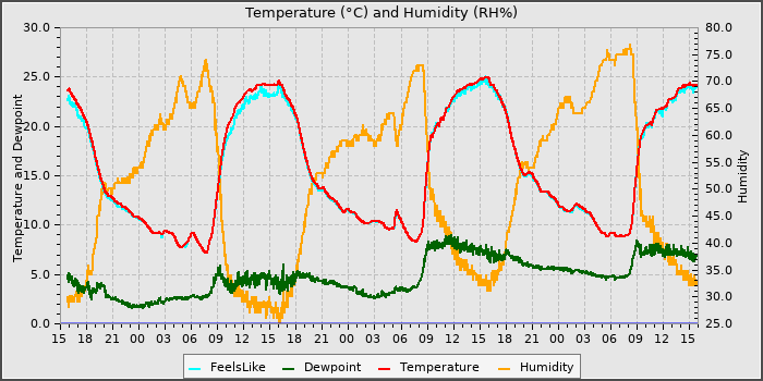 Temperature