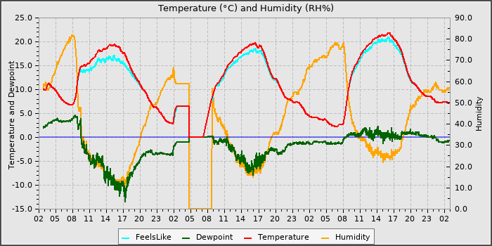 Temperature