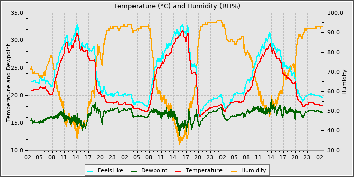 Temperature