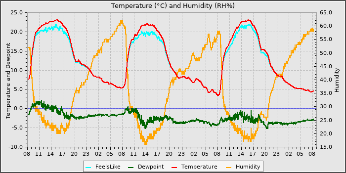 Temperature