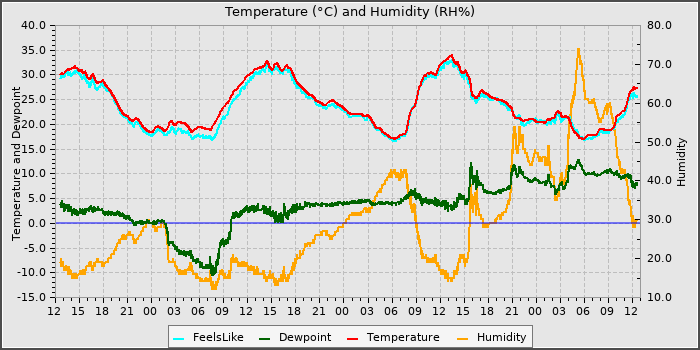 Temperature
