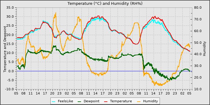 Temperature