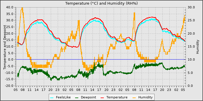 Temperature