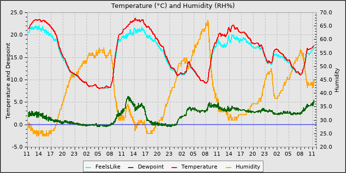 Temperature