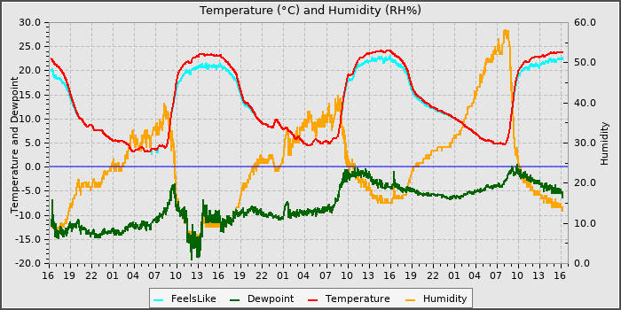 Temperature