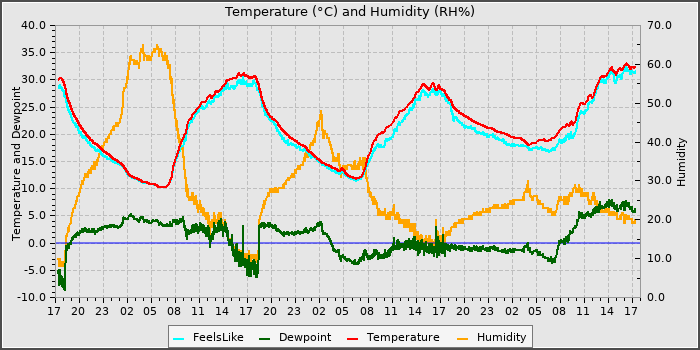 Temperature