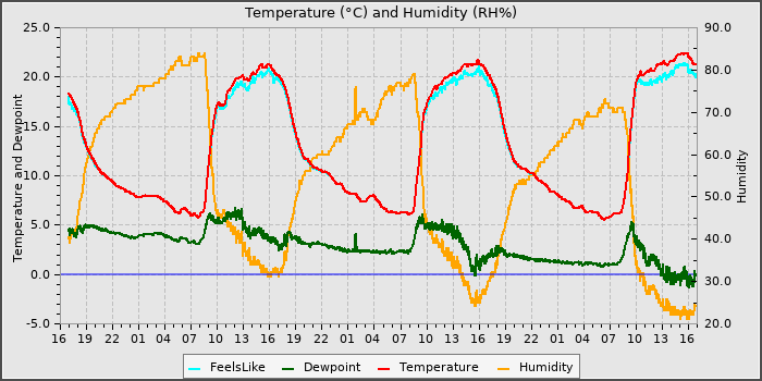 Temperature