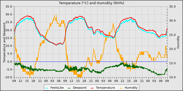 Temperature