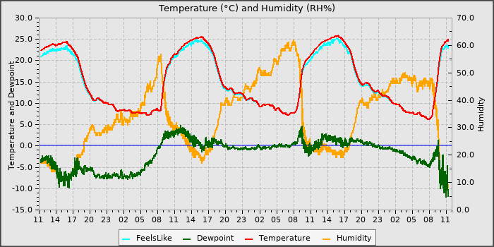 Temperature