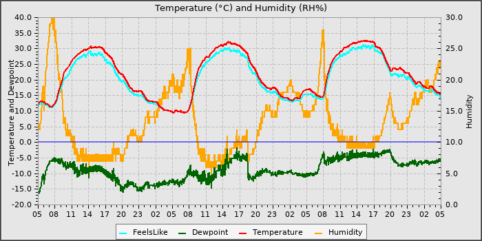 Temperature