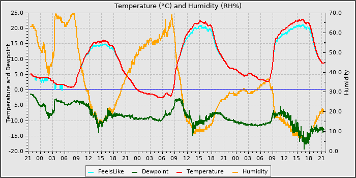 Temperature