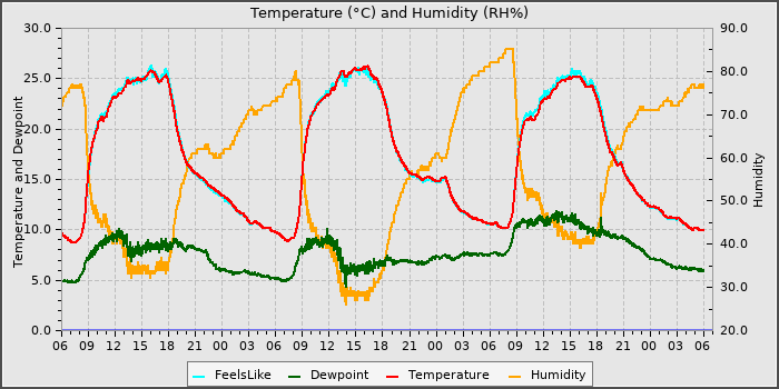Temperature