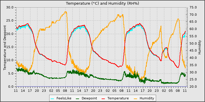 Temperature