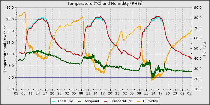 Temperature