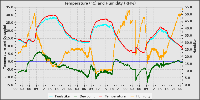 Temperature