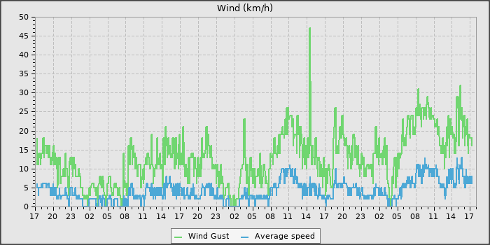 Wind Speed
