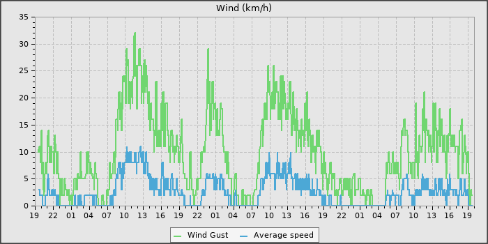 Wind Speed