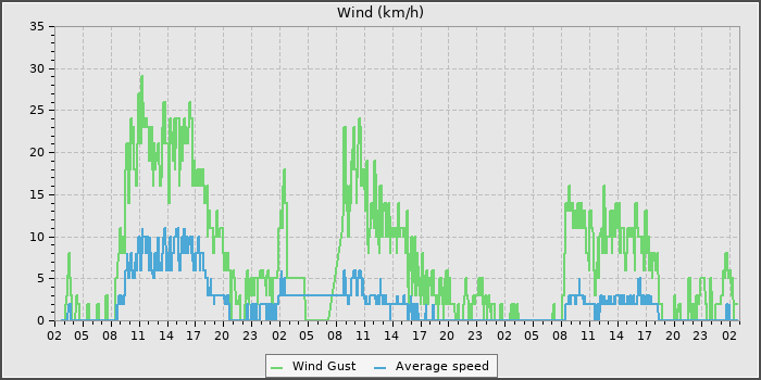 Wind Speed
