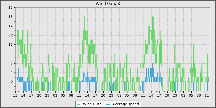 Wind Speed