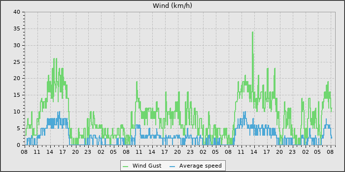 Wind Speed