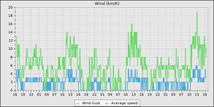 Wind Speed