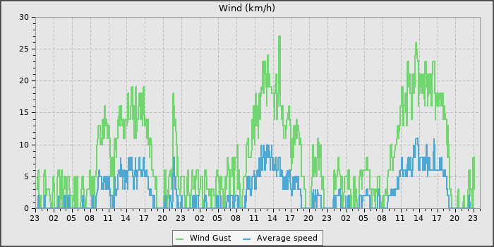 Wind Speed