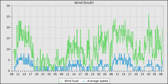 Wind Speed